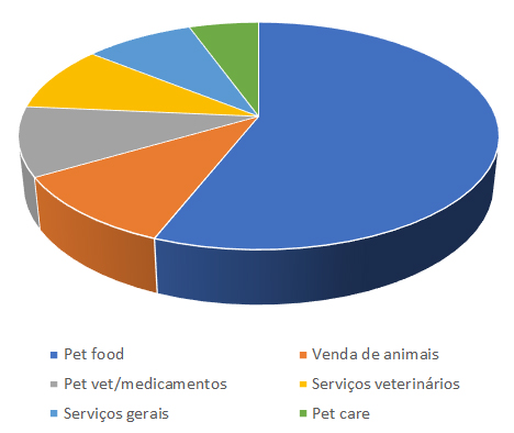 Varejo pet
