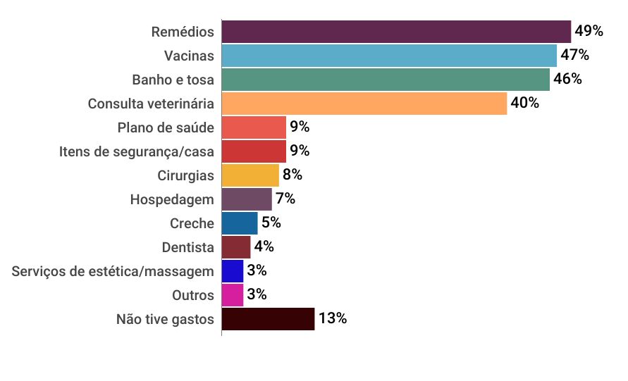 Gastos com pets no primeiro trimestre