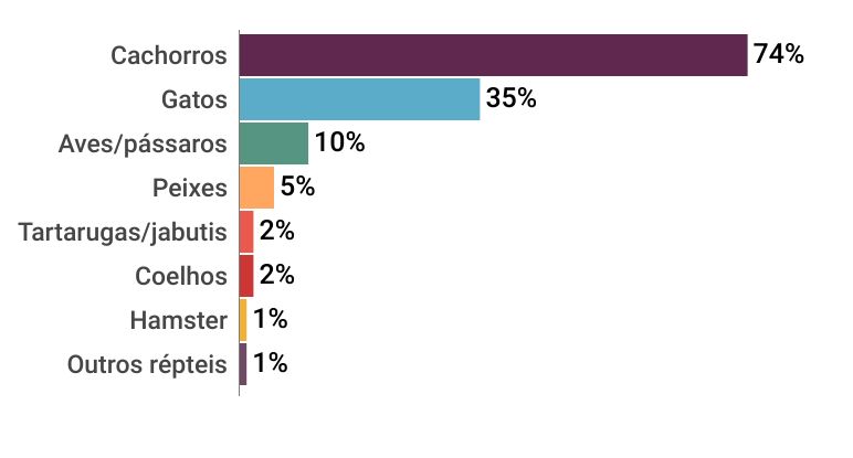 Percentual de pets em domicílio