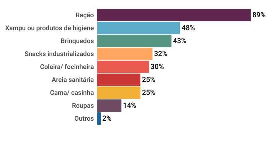 Produtos comprados para os pets nos últimos três meses